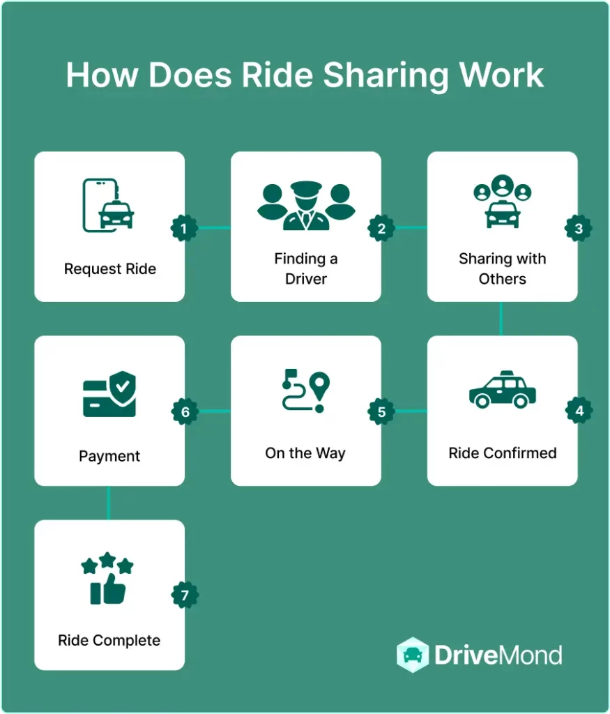 How Does Ride-Sharing Work?
